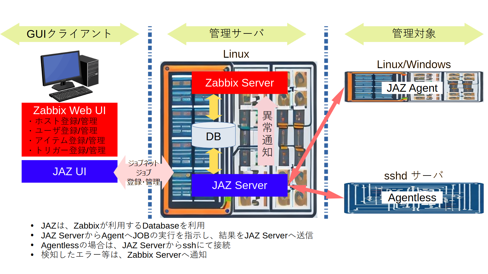 Job Arranger for Zabbixのシステム構成