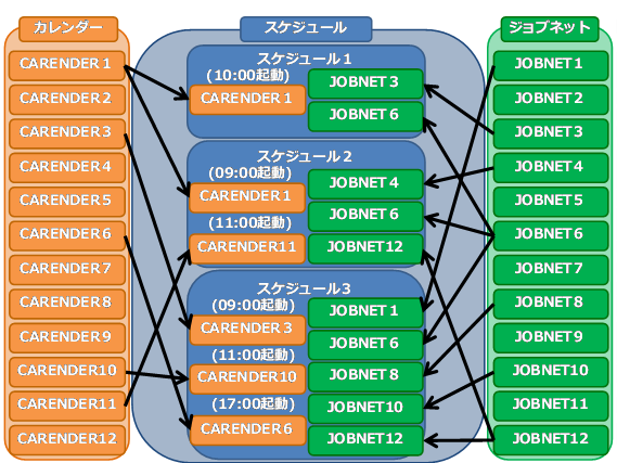 Job Arranger for Zabbixのオブジェクト相関関係