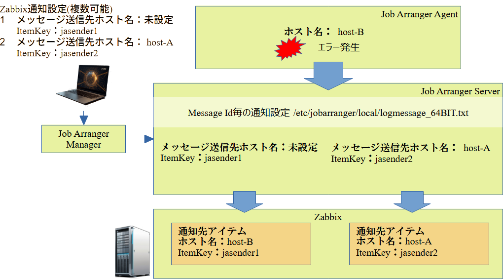 Zabbix通知フロー Zabbix通知フロー