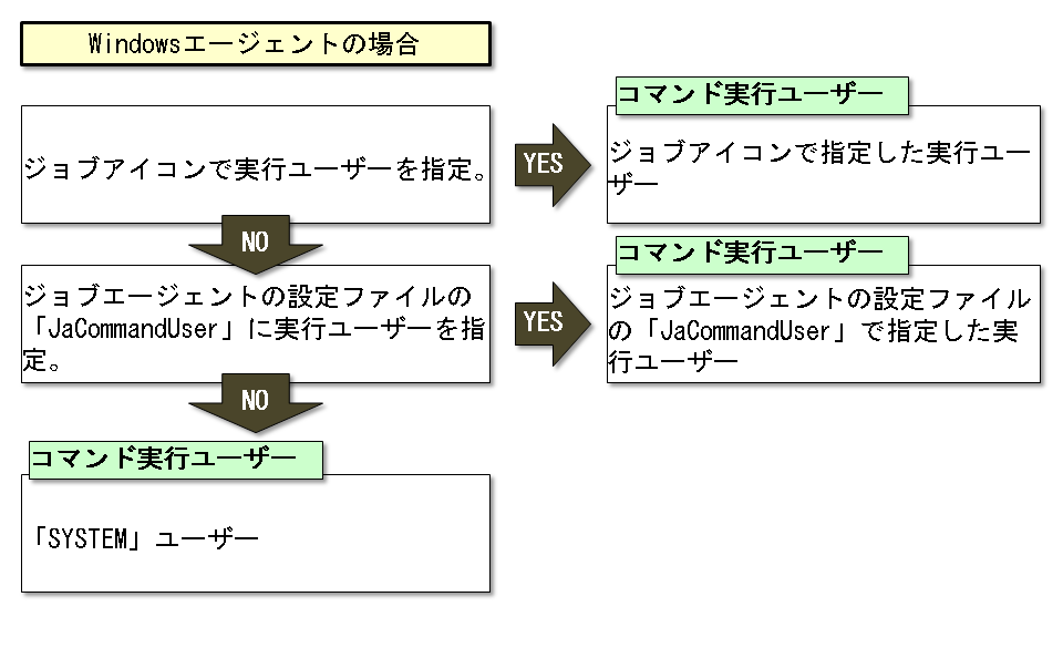 Windowsの実行ユーザ