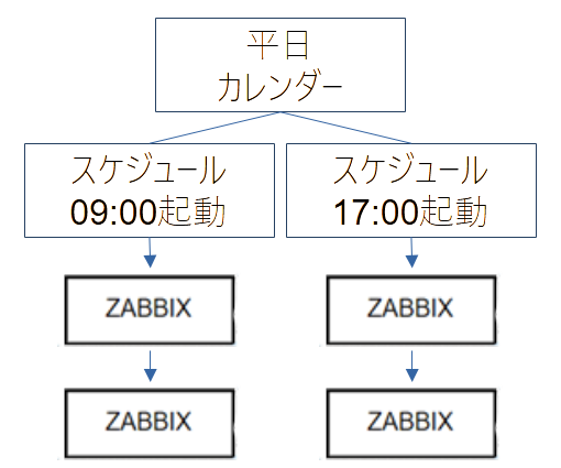 Job ArrangerカレンダーとZabbixの有効・無効