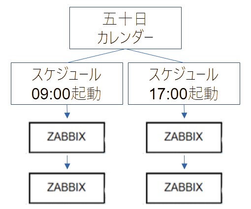 Job ArrangerカレンダーとZabbixの有効・無効 Job ArrangerカレンダーとZabbixの有効・無効