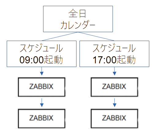 時間指定の有効・無効
